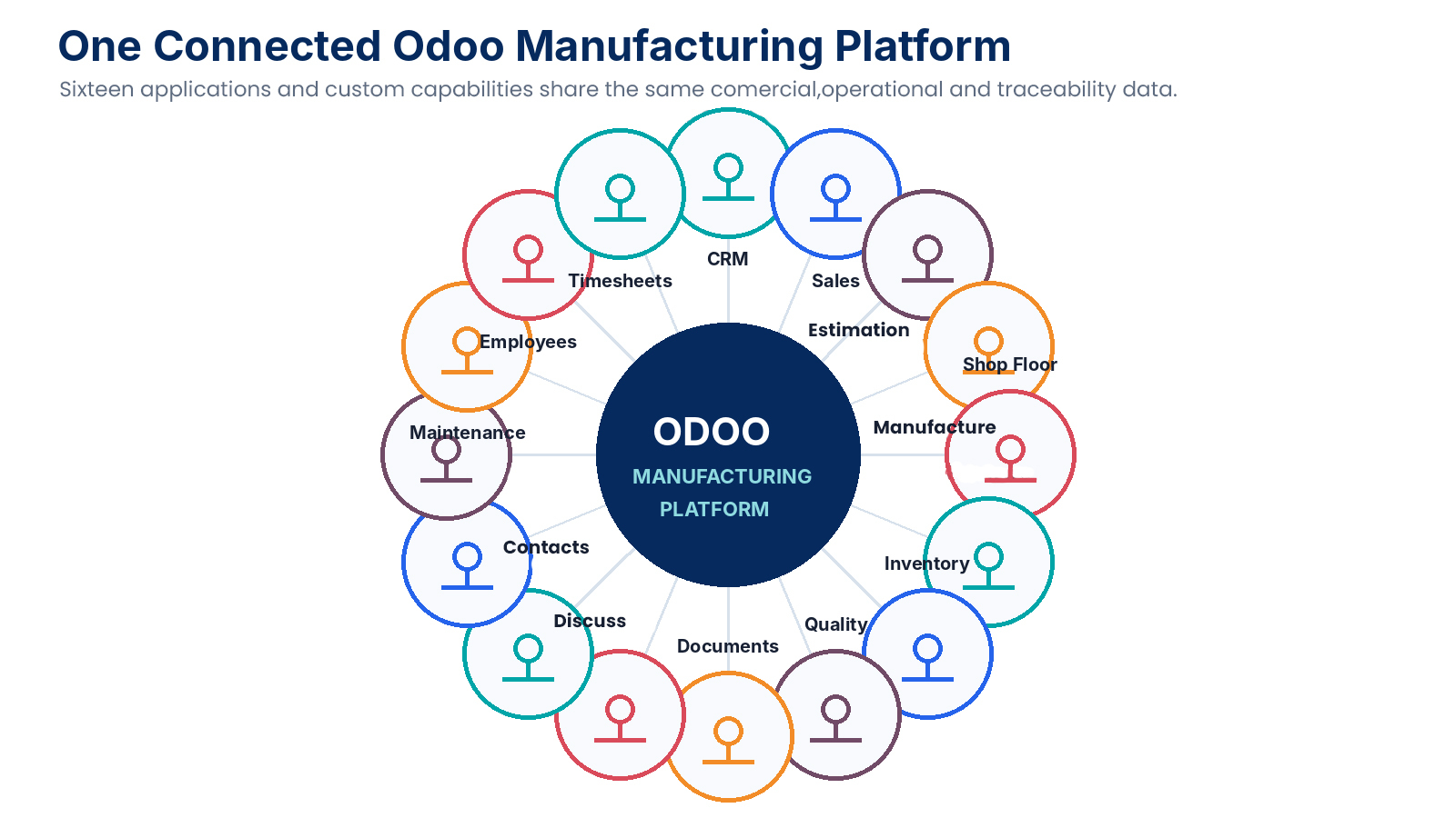 Hub-and-spoke map of sixteen connected Odoo applications
