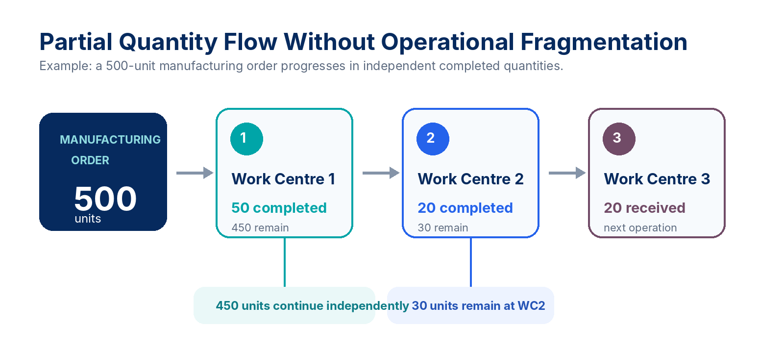 Diagram showing independent partial quantities moving through three work centres