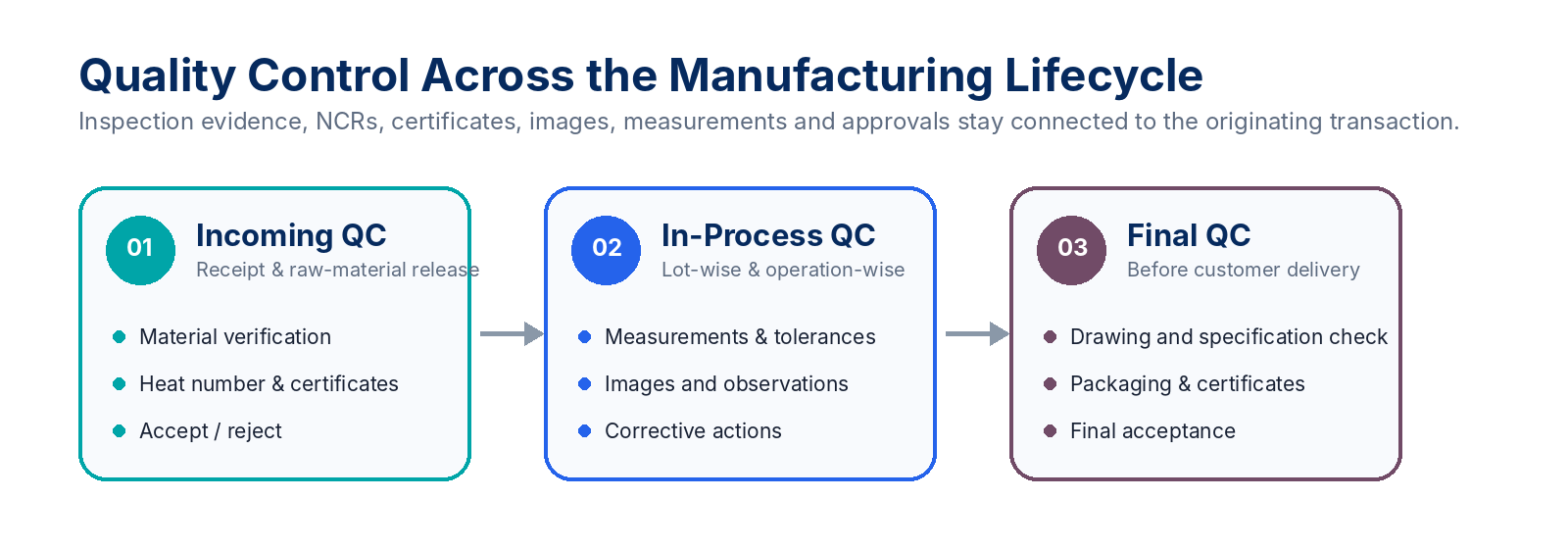 Three-stage quality lifecycle from incoming inspection to final quality control