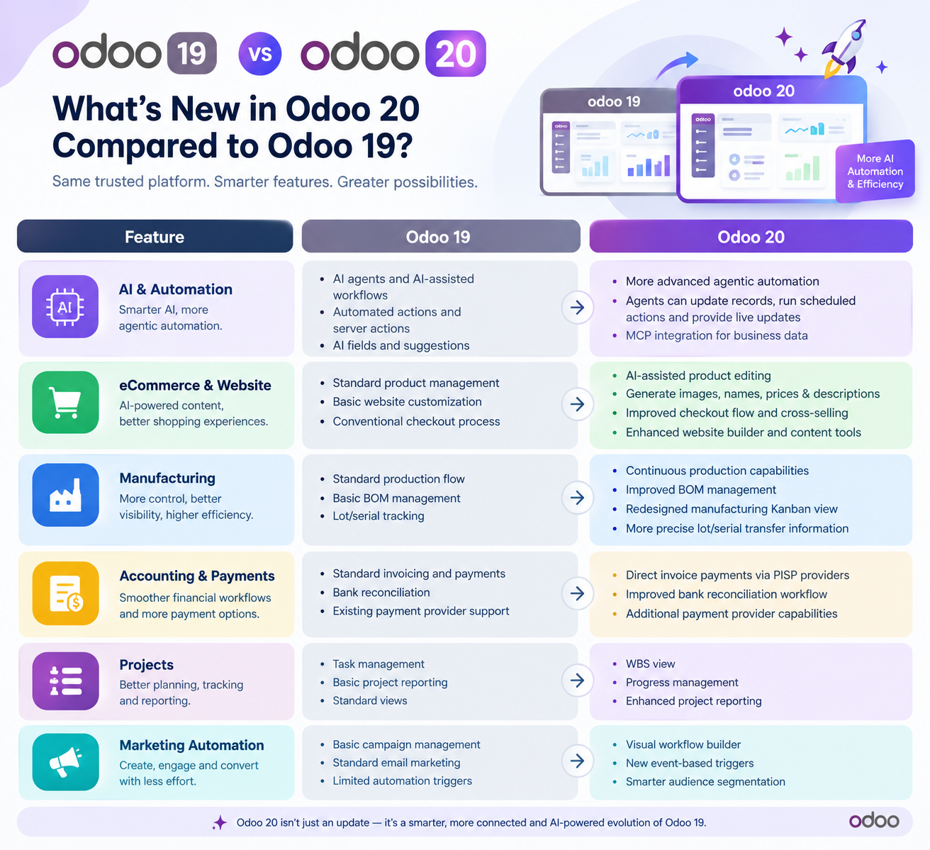 Odoo 19 vs Odoo 20 comparison showing new AI, eCommerce, manufacturing, accounting, and marketing features Odoo 19 vs Odoo 20 comparison showing new AI, eCommerce, manufacturing, accounting, and marketing features